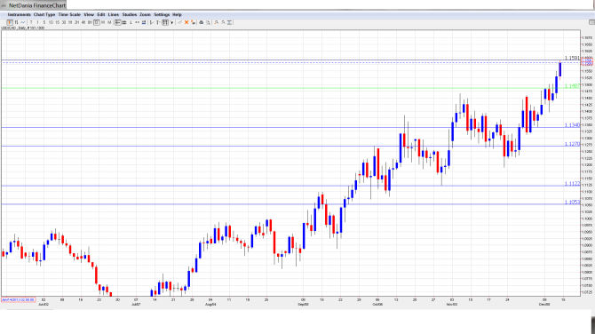 USDCADForecast Dec.15-19