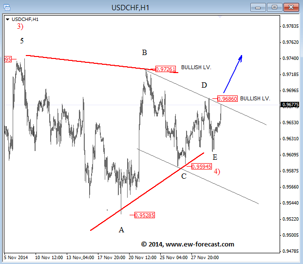 USDCHF Elliott Wave Analysis December 2 2014 technical outlook for currency trading