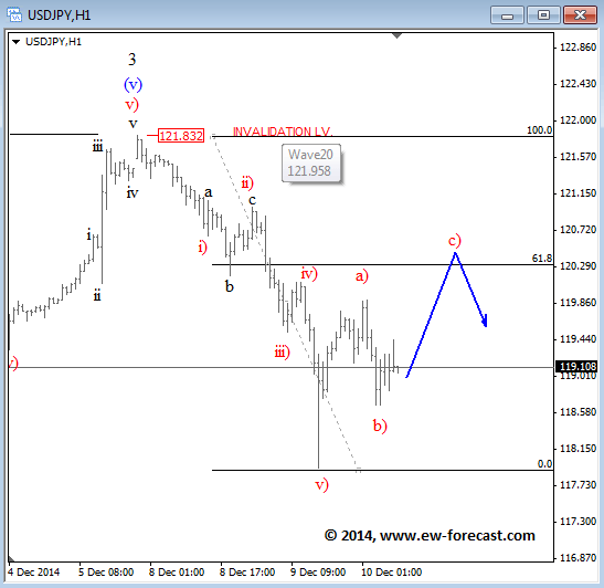 USDJPY 1h Elliott Wave Analysis December 10 2014 technical outlook for currency trading forex