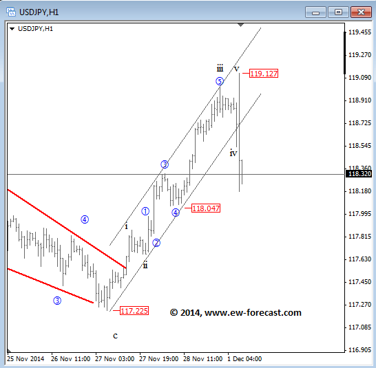 USDJPY December 1 2014 Elliott Wave analysis technical outlook for currency trading i