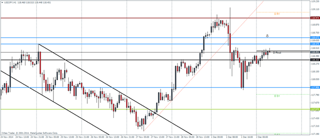 USDJPY December 2 2014 technical analysis pivot points outlook for currency trading