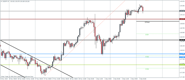 USDJPY December 3 2014 technical analysis pivot points currency trading forex