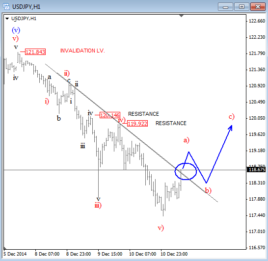 USDJPY Elliott Wave Analysis December 11 2014 technical outlook for currency trading forex
