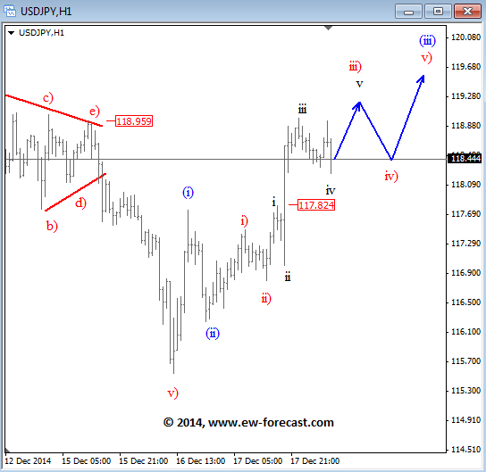 USDJPY Elliott Wave Analysis December 18 2014 technical trading currencies