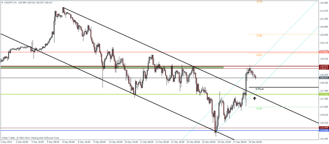 USDJPY H1 December 18 2014 pivot points technical analysis for currency trading forex