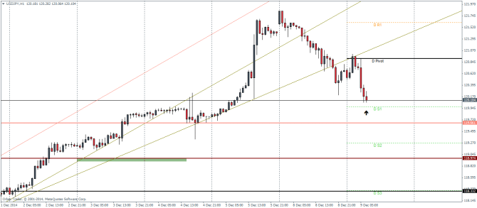 USDJPY H1 December 9 2014 Technical analysis pivot poitns for currency trading forex