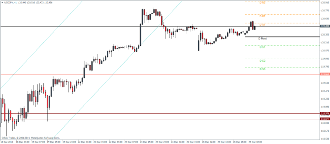 USDJPY H1 Pivot points technical analysis December 29 2014 forex trading using charts