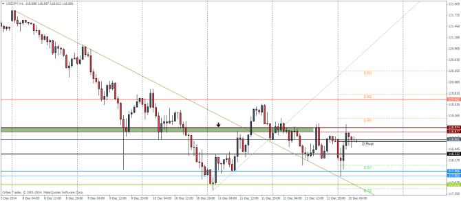 USDJPY H1 Technical analysis pivot points December 15 2014 currency trading forex