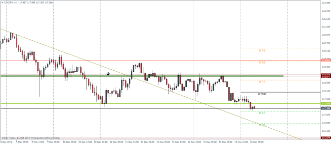 USDJPY H1 Technical analysis pivot points December 16 2014 currency trading forex