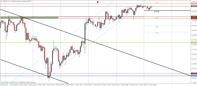 USDJPY H1 Technical analysis pivot points outlook for currency trading forex December 22 2014