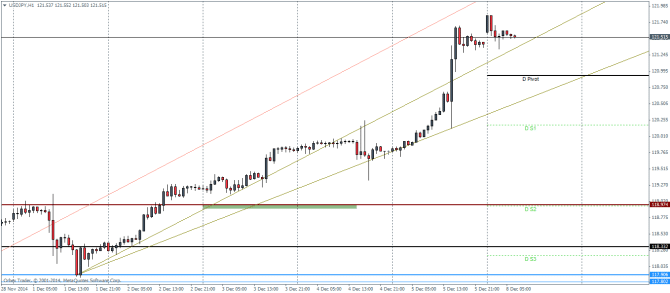 USDJPY H1 chart technical analysis December 8 2014 pivot points Technical analysis