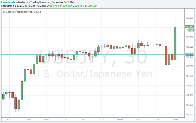 USDJPY above 120 December 4 2014 dollar yen continuing to rise