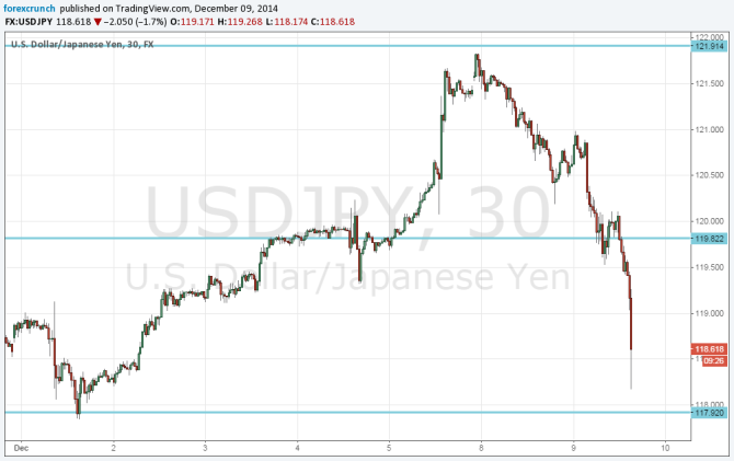 USDJPY falling fast December 9 2014 Japanese yen stronger on USD weakness