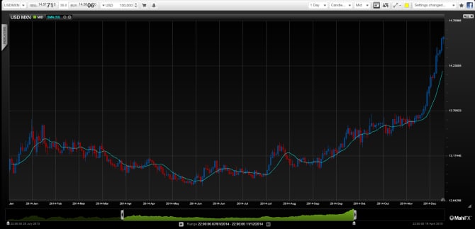 USDMXN technical long term forex chart US dollar Mexican peso currency trading emerging markets
