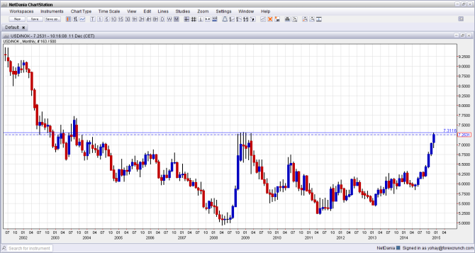 USDNOK at levels last seen in the financial crisis December 11 2014 Norwegian Krone