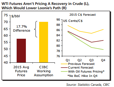 WTI futures are not pricing a recovery in crude which would lower CAD prices