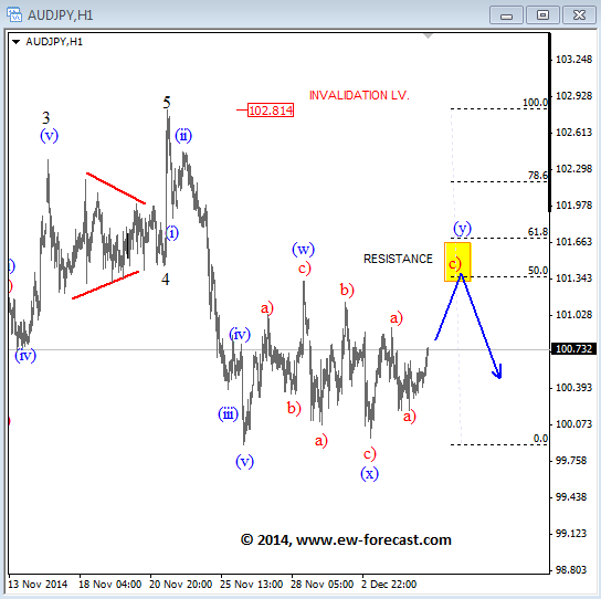 audjpy Elliott Wave Analysis December 5 2014 technical outlook for currency