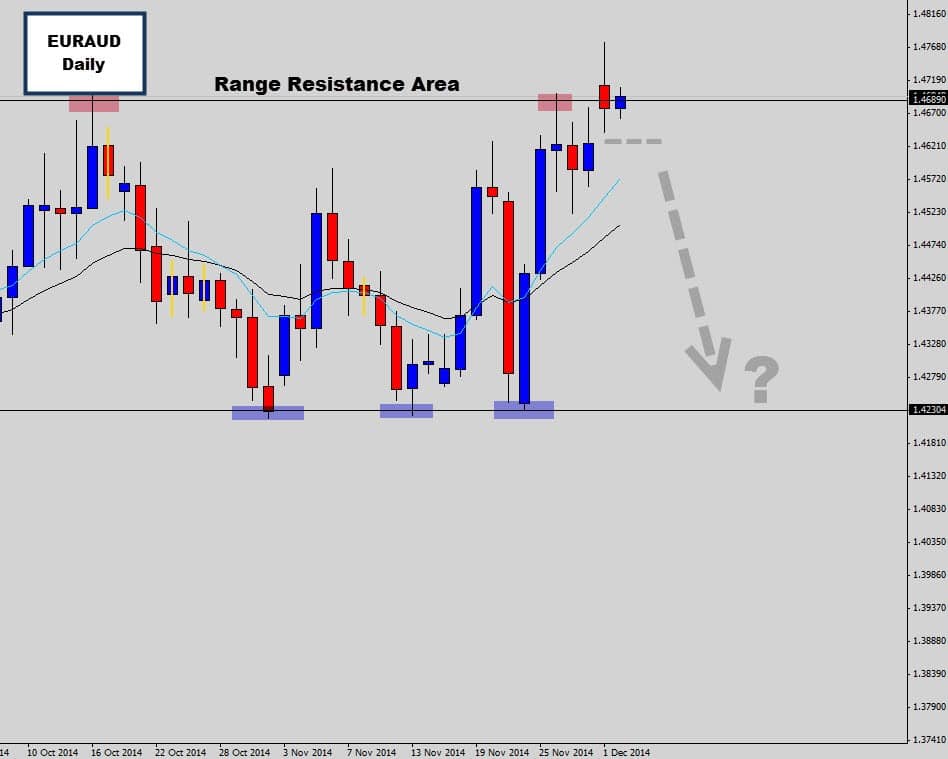 euraud range top rejection