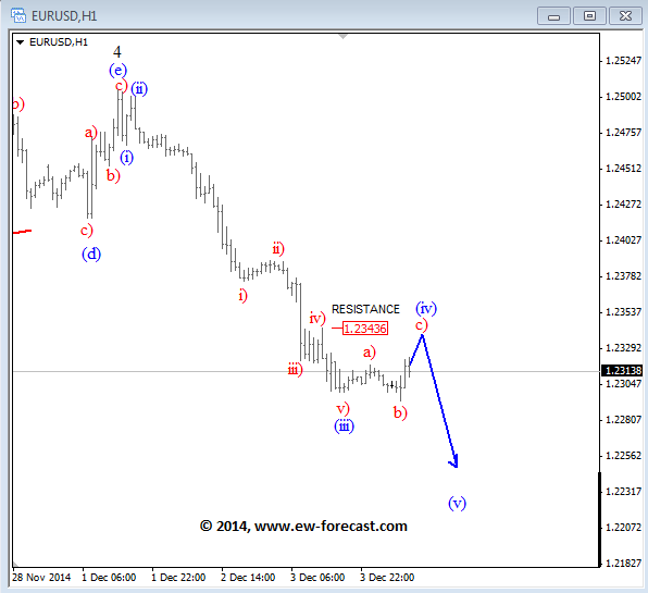 eurusd Elliott Wave Analysis December 4 2014 technical outlook for currency trading