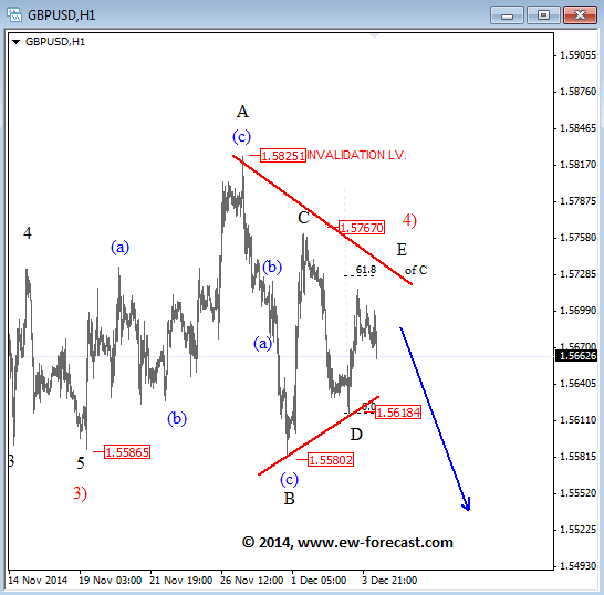 gbpusd Elliott Wave Analysis December 4 2014 technical outlook for currency trading