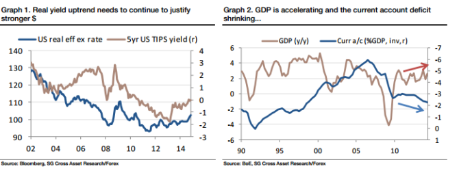 real yield uptrend needs justify stronger USD and GDP is accelerating and current account shrinking