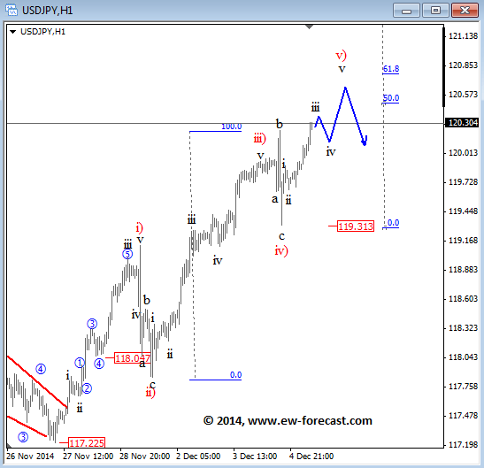 usdjpy Elliott Wave Analysis December 5 2014 technical outlook for currency