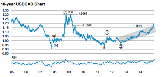 10 year USDCAD forex chart Morgan Stanley 2015