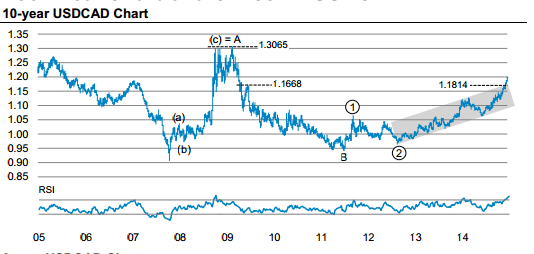 Usd Cad Forex Chart