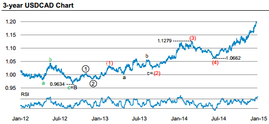 3 year Dollar CAD forex chart Morgan Stanley 2015