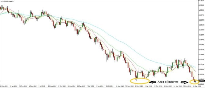 AUDNZDWeekly