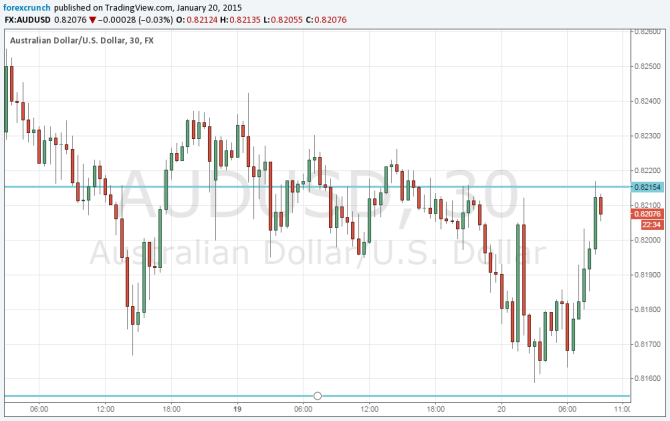 AUDUSD January 20 2015 rising nicely after solid Chinese growth