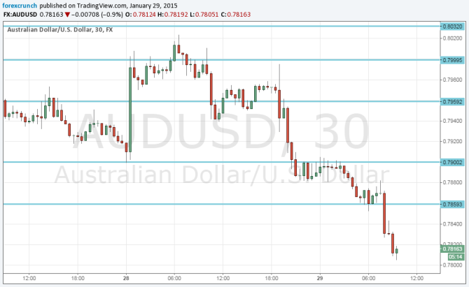 AUDUSD at 78 handle January 29 2015 growing speculation for a rate cut