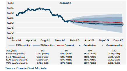 AUDUSD forecast Danske January February 2015 room for the downside Australian dollar