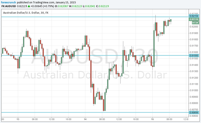 AUDUSD higher on great employment data January 15 2015 Australian unemployment falls
