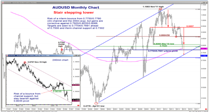 AUDUSD stair stepping lower January 30 2015 technical analysis from Bank of America Merrill Lynch