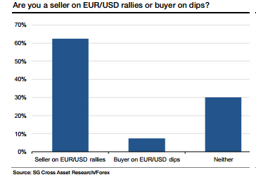 Are you a seller on EURUSD rallies or buyer on dips