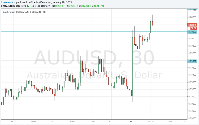 Australian dollar above 80 cents again January 28 2015 after strong Australian inflation