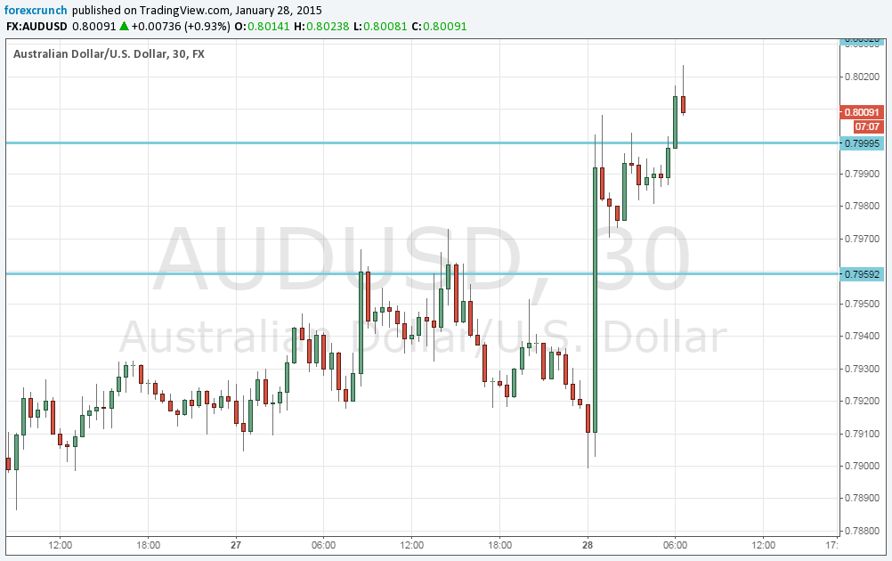 Forex aud cpi