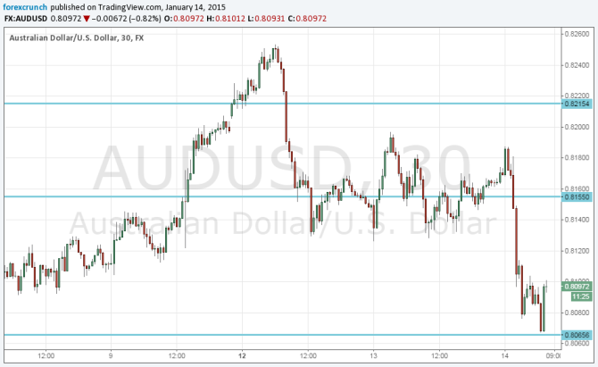 Australian dollar down to 80 plus cents against the US dollar January 14 2015