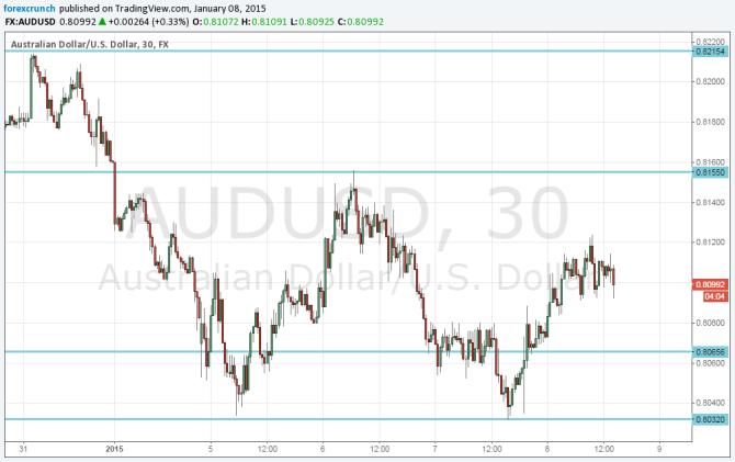 Australian dollar technical chart January 2015 still holding above 80 cents but for how long