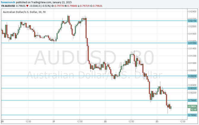 Australian dollar under 80 cents to the USD JAnuary 23 2015 technical 30 minute chart for currency trading forexx