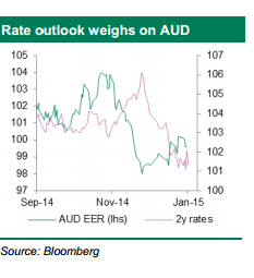 Australian rate outlook weighs on AUD January February 2015 Credit Agricole