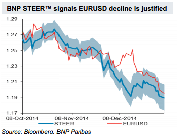 BNP SSTEER signlas EURUSD decline is just the beginning