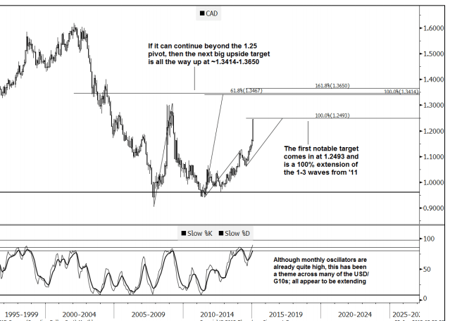 CAD if it can continue beyonod 1 25 pivot then the next big target is way up 1 34 USDCAD February Goldman Sachs Elliott Wave