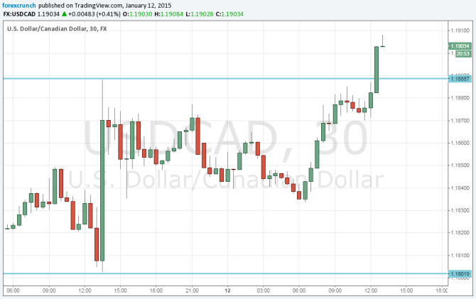 Canadian dollar at new lows with prices of oil January 12 2015