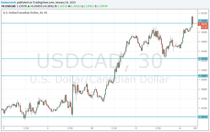Canadian dollar down January 14 2014 oil prices weigh heavily
