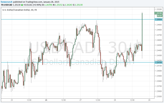 Canadian dollar falls USDCAD Above 1 dollar 25 cents January 28 2015