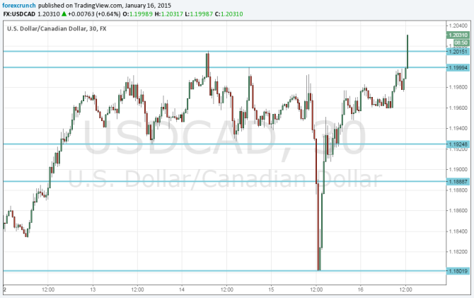 Canadian dollar falls to new lows January 16 2015 without oil for a change