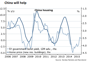 China will help Australia with housing Nordea