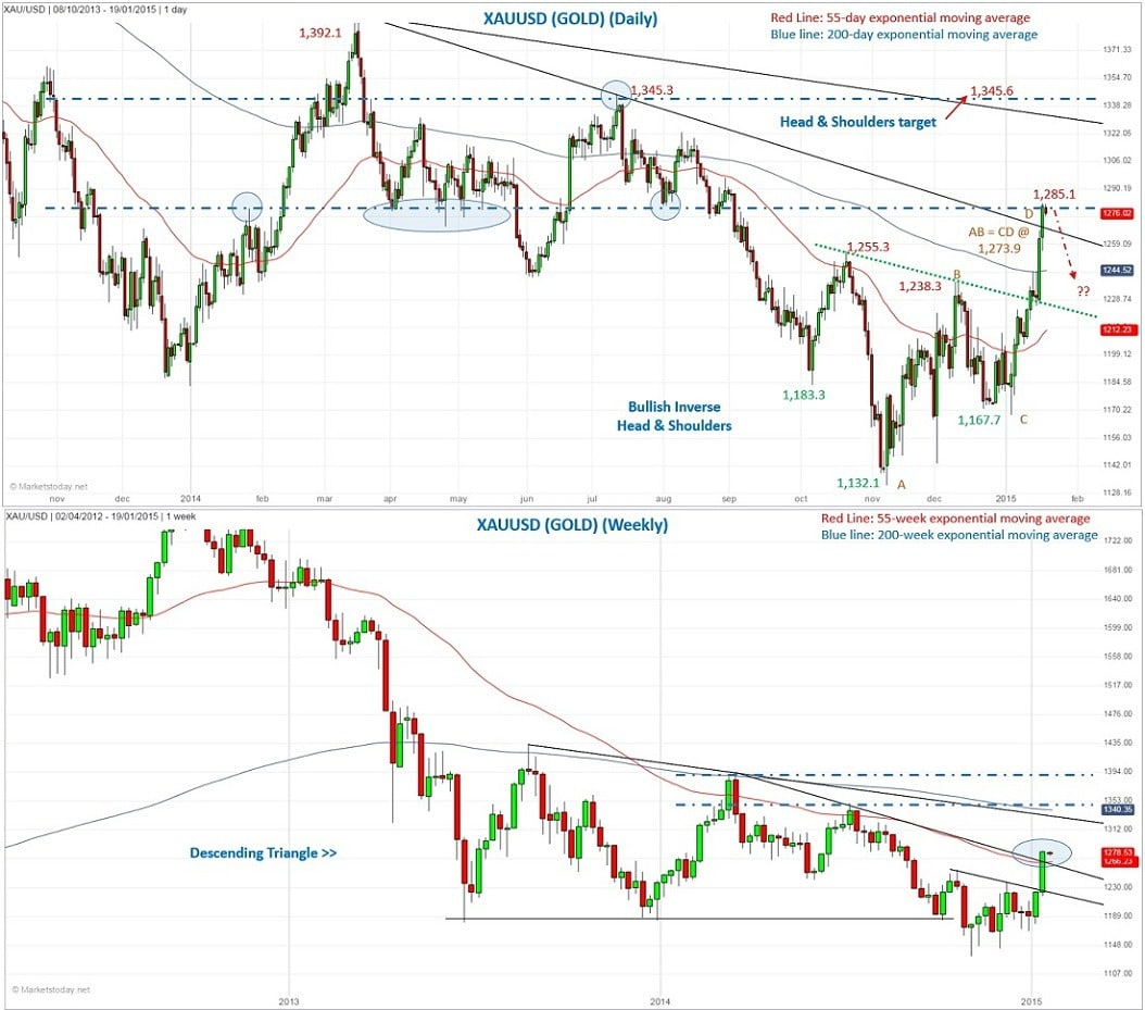 forex crunch weekly forecast